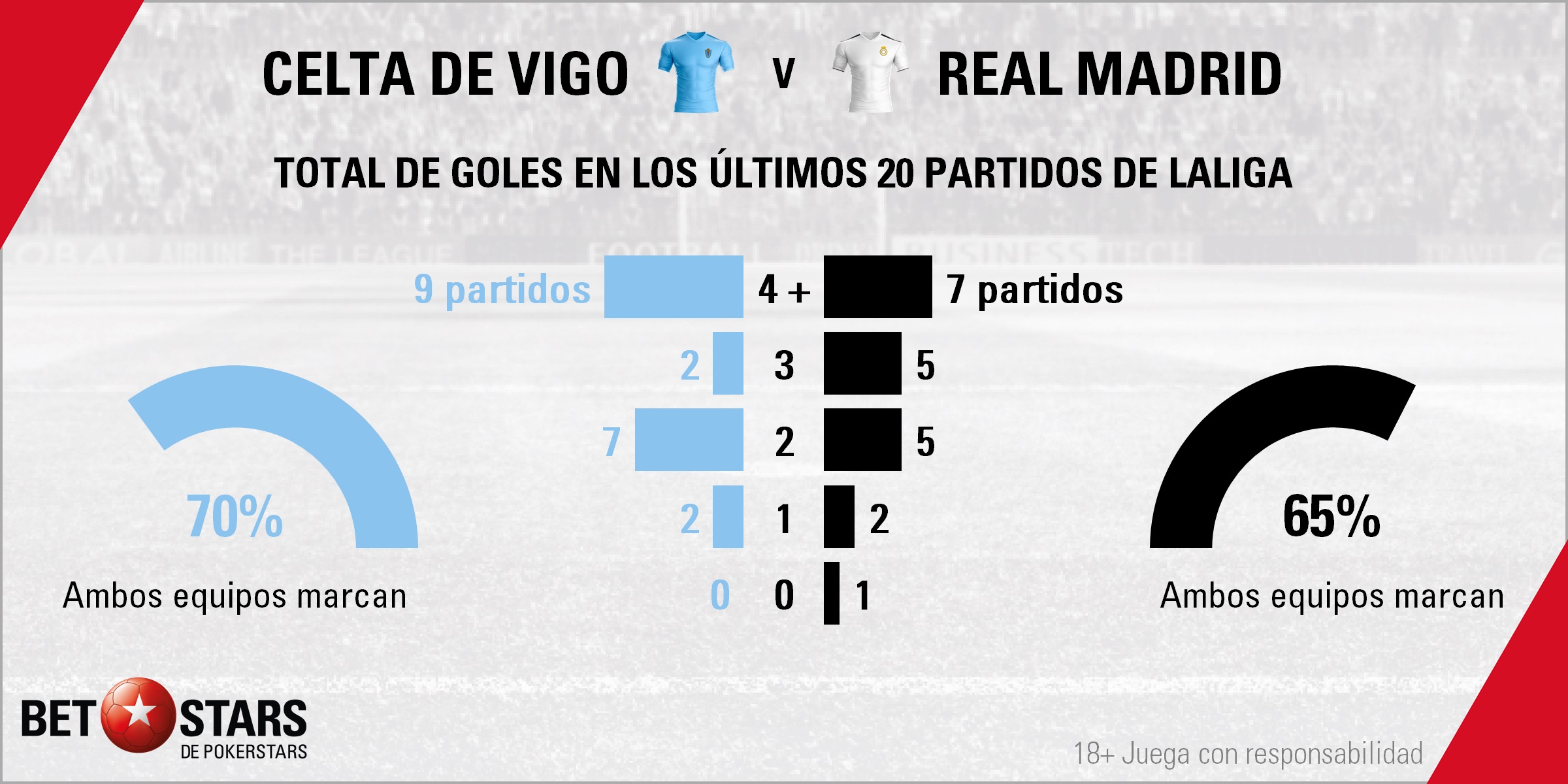 BetStars Celta de Vigo vs Real Madrid 02 Betstars, Celta de Vigo vs Real Madrid, El club blanco se aferra a tres años de imbatibilidad en Balaídos, pronosticos deportivos, LaLiga, pronosticos LaLiga, apuestas LaLiga, pronósticos fútbol, apuestas fútbol, partidos de hoy, partidos de futbol hoy, partidos hoy, partidos de liga mañana, calendario liga bbva, partidos de hoy, ultimas noticias deportivas, noticias de deportes, apuestas deportivas, apuestas deportivas pronósticos expertos